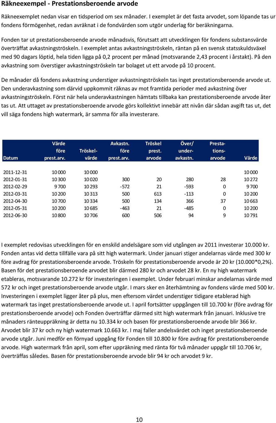 Fonden tar ut prestationsberoende arvode månadsvis, förutsatt att utvecklingen för fondens substansvärde överträffat avkastningströskeln.