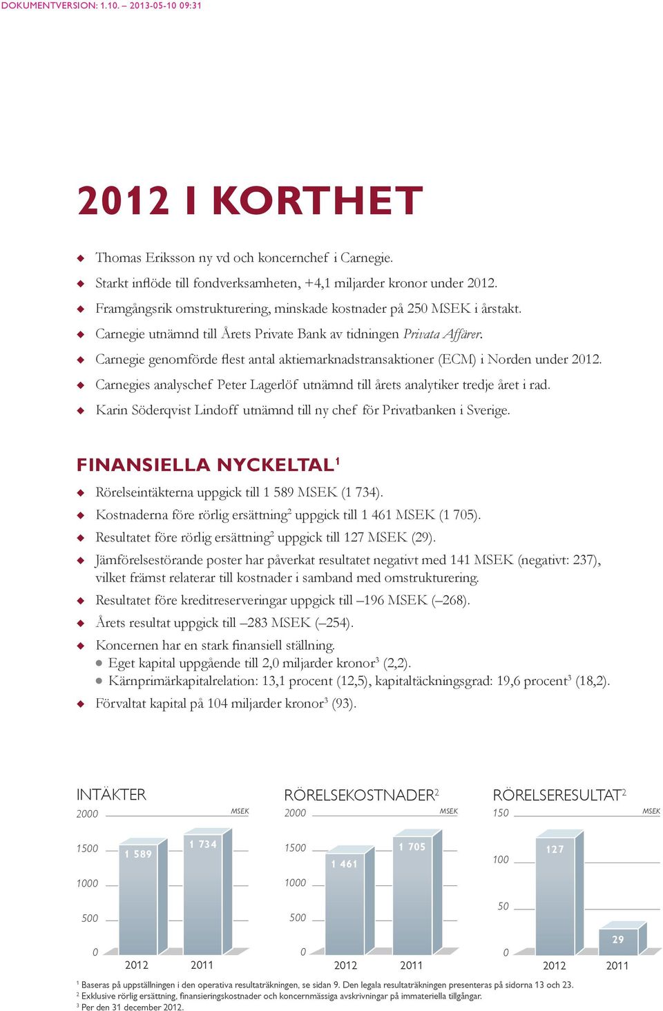 uu Carnegie genomförde flest antal aktiemarknadstransaktioner (ECM) i Norden under 2012. uu uu Carnegies analyschef Peter Lagerlöf utnämnd ti årets analytiker tredje året i rad.