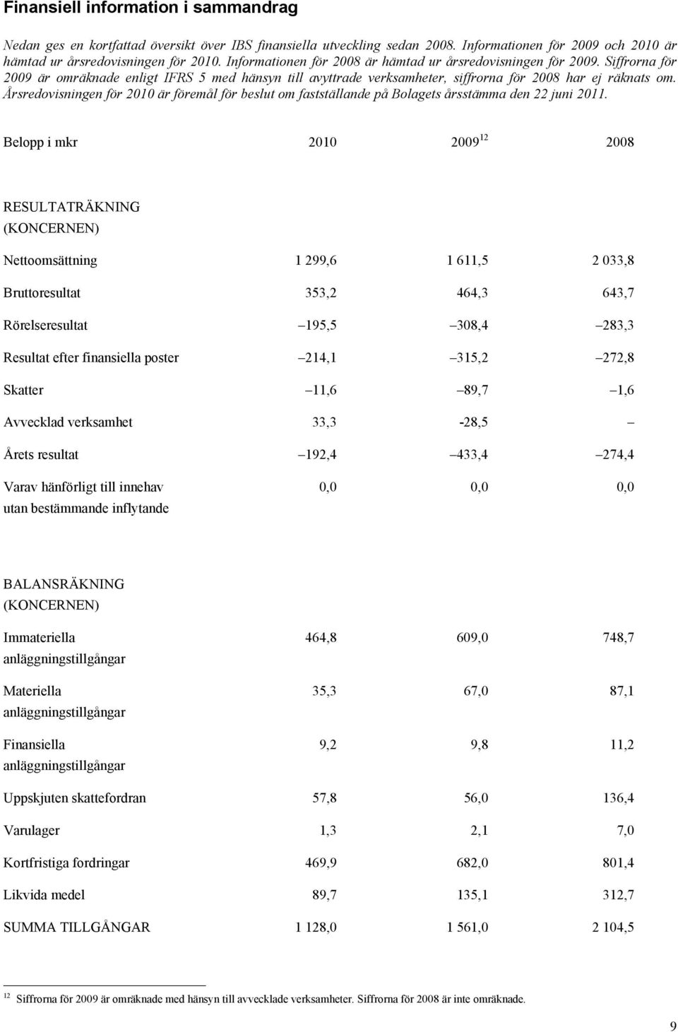 Årsredovisningen för 2010 är föremål för beslut om fastställande på Bolagets årsstämma den 22 juni 2011.