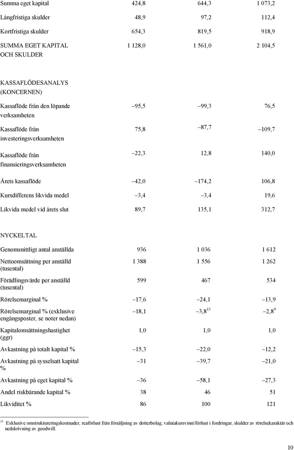 106,8 Kursdifferens likvida medel 3,4 3,4 19,6 Likvida medel vid årets slut 89,7 135,1 312,7 NYCKELTAL Genomsnittligt antal anställda 936 1 036 1 612 Nettoomsättning per anställd (tusental)