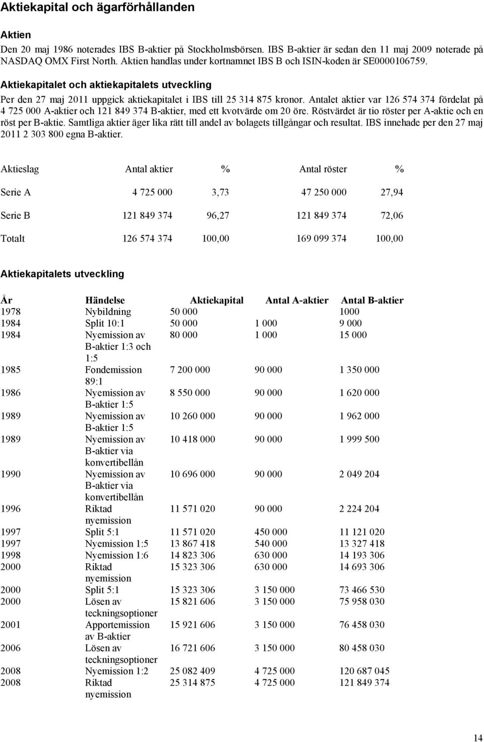 Antalet aktier var 126 574 374 fördelat på 4 725 000 A-aktier och 121 849 374 B-aktier, med ett kvotvärde om 20 öre. Röstvärdet är tio röster per A-aktie och en röst per B-aktie.