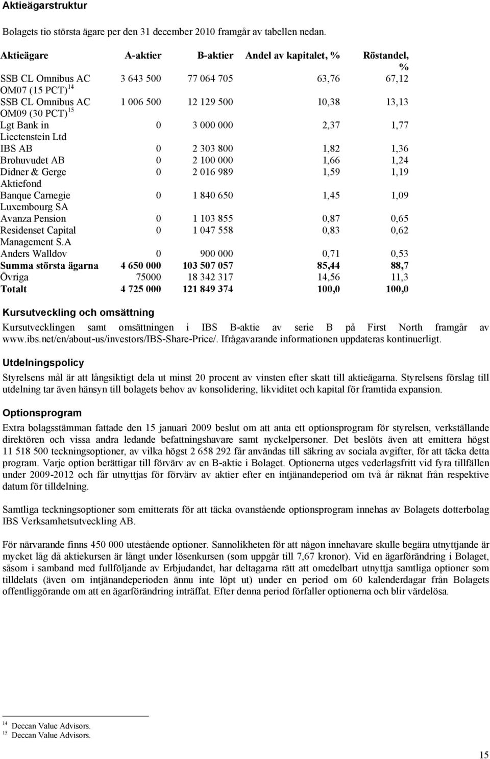 Lgt Bank in 0 3 000 000 2,37 1,77 Liectenstein Ltd IBS AB 0 2 303 800 1,82 1,36 Brohuvudet AB 0 2 100 000 1,66 1,24 Didner & Gerge 0 2 016 989 1,59 1,19 Aktiefond Banque Carnegie 0 1 840 650 1,45