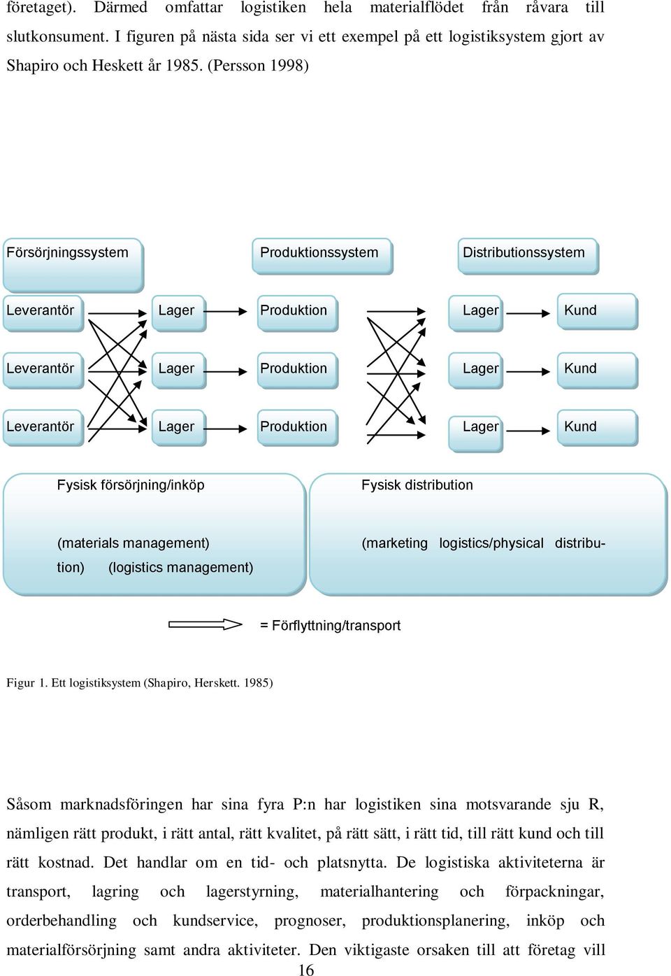 försörjning/inköp Fysisk distribution (materials management) (marketing logistics/physical distribution) (logistics management) = Förflyttning/transport Figur 1. Ett logistiksystem (Shapiro, Herskett.