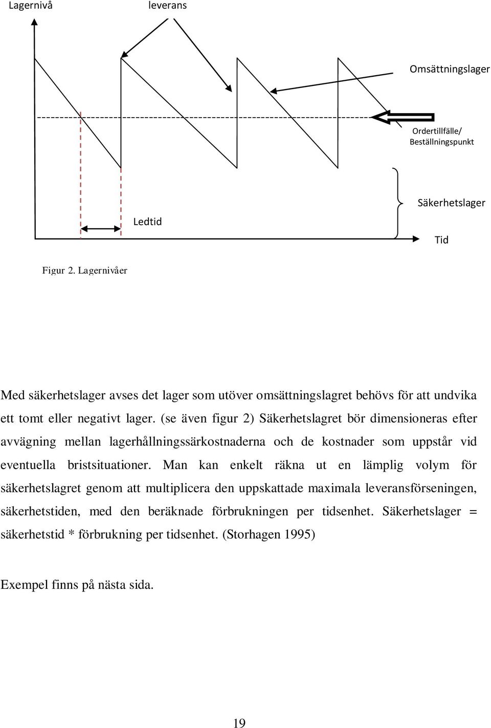 (se även figur 2) Säkerhetslagret bör dimensioneras efter avvägning mellan lagerhållningssärkostnaderna och de kostnader som uppstår vid eventuella bristsituationer.