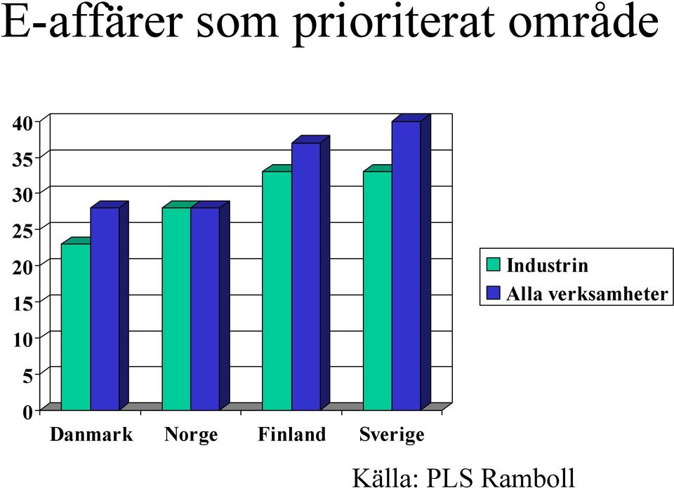 Norge Finland Sverige Källa: PLS