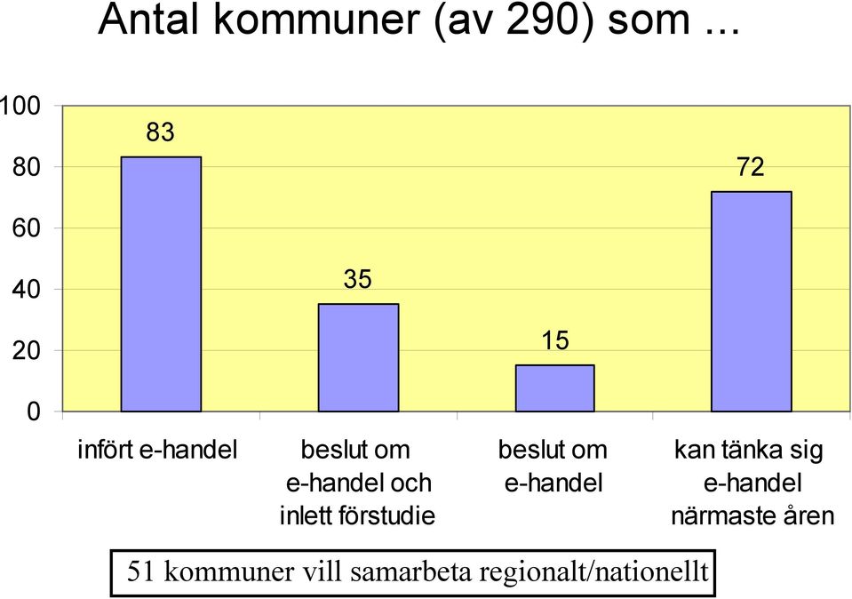 beslut om e-handel och inlett förstudie beslut om