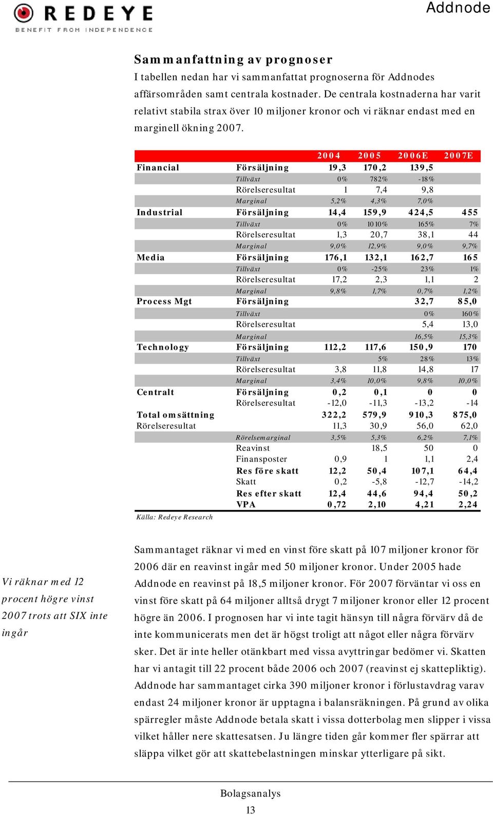 2004 2005 2006E 2007E Financial Försäljning 19,3 170,2 139,5 Tillväxt 0% 782% -18% Rörelseresultat 1 7,4 9,8 Marginal 5,2% 4,3% 7,0% Industrial Försäljning 14,4 159,9 424,5 455 Tillväxt 0% 1010% 165%