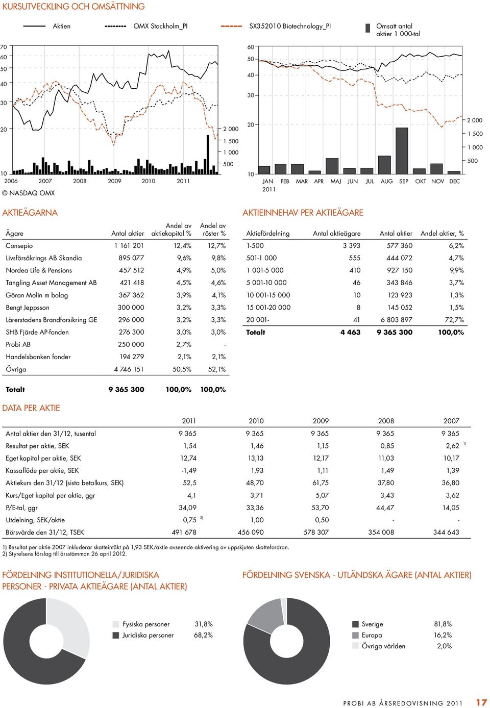 Livsförsäkrings AB Skandia 895 077 9,6% 9,8% Nordea Life & Pensions 457 512 4,9% 5,0% Tangling Asset Management AB 421 418 4,5% 4,6% Göran Molin m bolag 367 362 3,9% 4,1% Bengt Jeppsson 300 000 3,2%