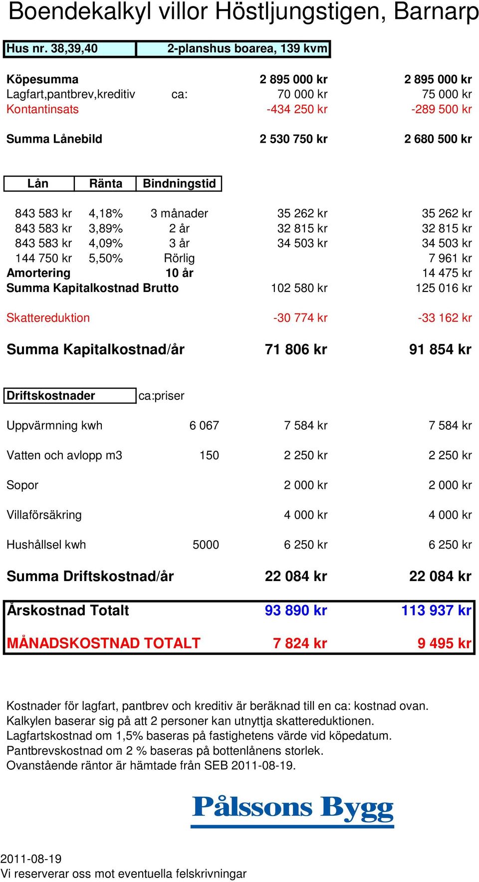 680 500 kr Lån Ränta Bindningstid 843 583 kr 4,18% 3 månader 35 262 kr 35 262 kr 843 583 kr 3,89% 2 år 32 815 kr 32 815 kr 843 583 kr 4,09% 3 år 34 503 kr 34 503 kr 144 750 kr 5,50% Rörlig 7 961 kr