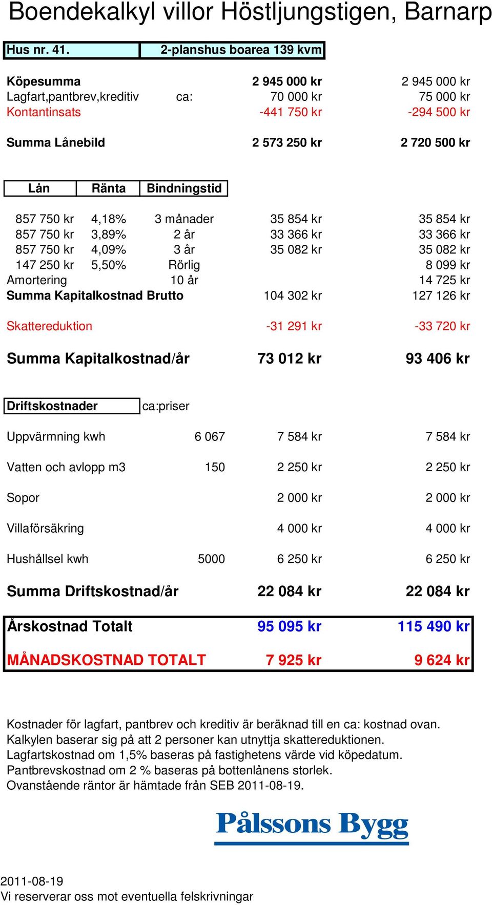 Lån Ränta Bindningstid 857 750 kr 4,18% 3 månader 35 854 kr 35 854 kr 857 750 kr 3,89% 2 år 33 366 kr 33 366 kr 857 750 kr 4,09% 3 år 35 082 kr 35 082 kr 147 250 kr 5,50% Rörlig 8 099 kr Amortering