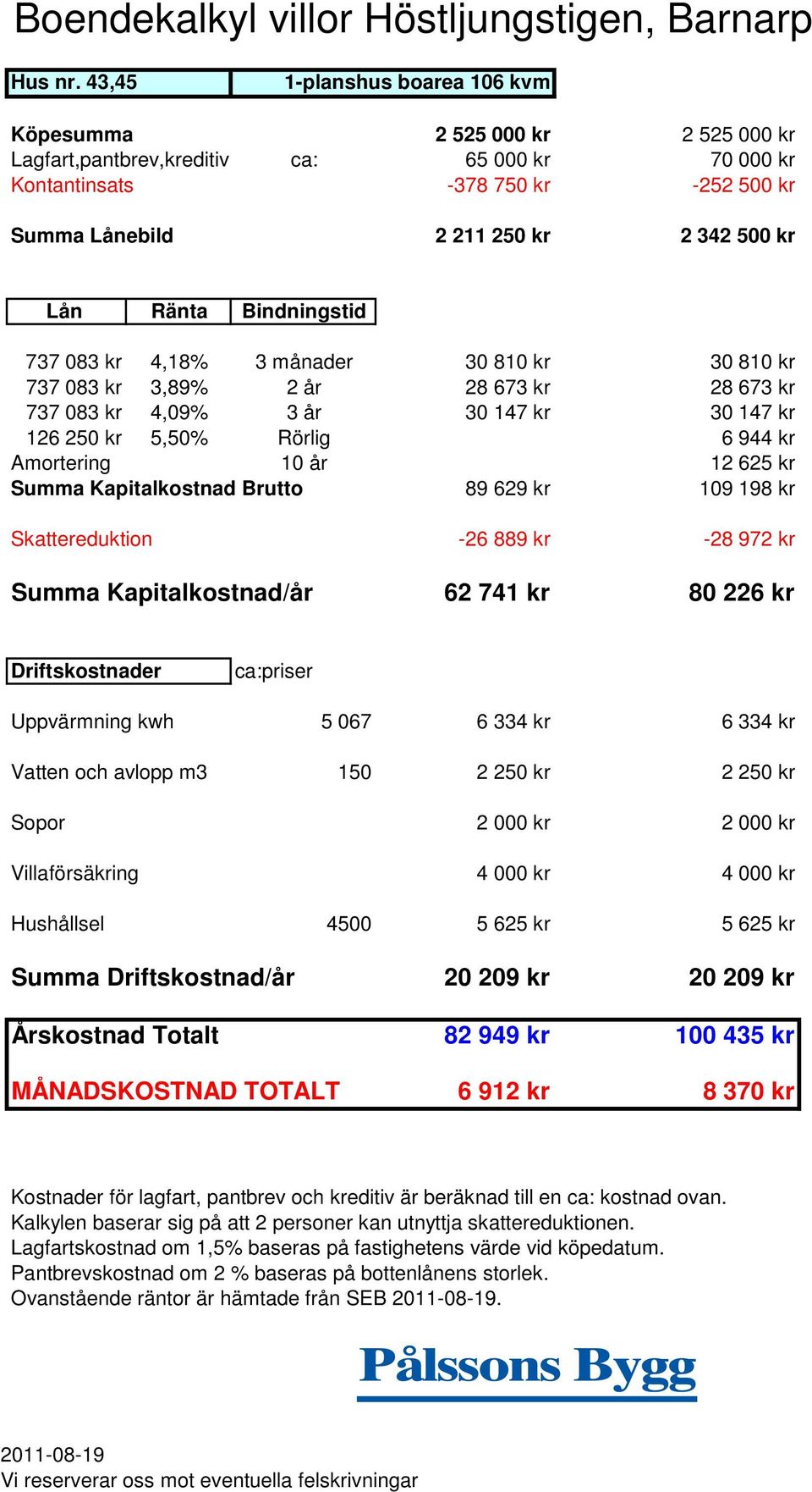 500 kr Lån Ränta Bindningstid 737 083 kr 4,18% 3 månader 30 810 kr 30 810 kr 737 083 kr 3,89% 2 år 28 673 kr 28 673 kr 737 083 kr 4,09% 3 år 30 147 kr 30 147 kr 126 250 kr 5,50% Rörlig 6 944 kr