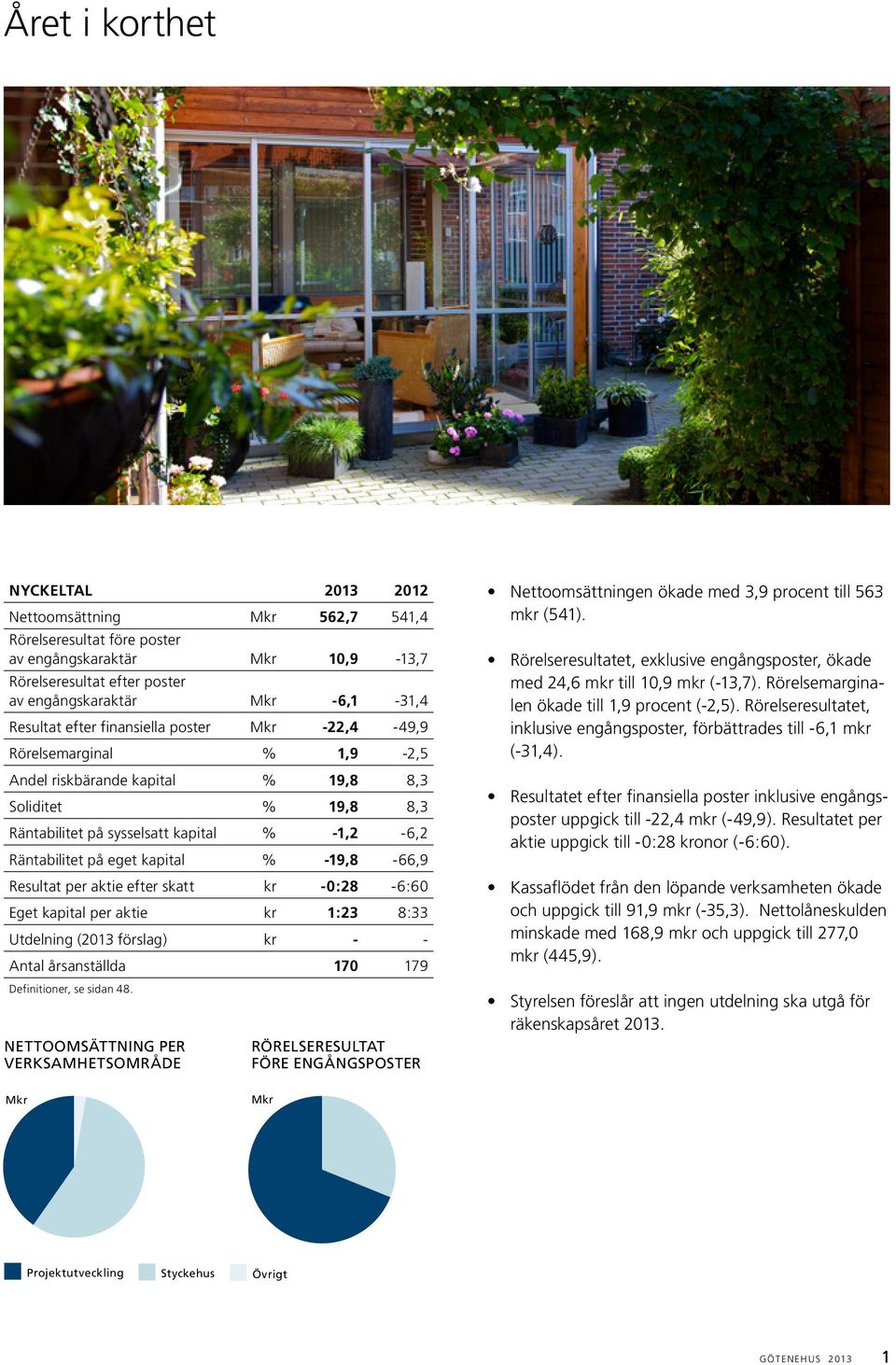 % -19,8-66,9 Resultat per aktie efter skatt kr -0:28-6:60 Eget kapital per aktie kr 1:23 8:33 Utdelning (2013 förslag) kr - - Antal årsanställda 170 179 Definitioner, se sidan 48.