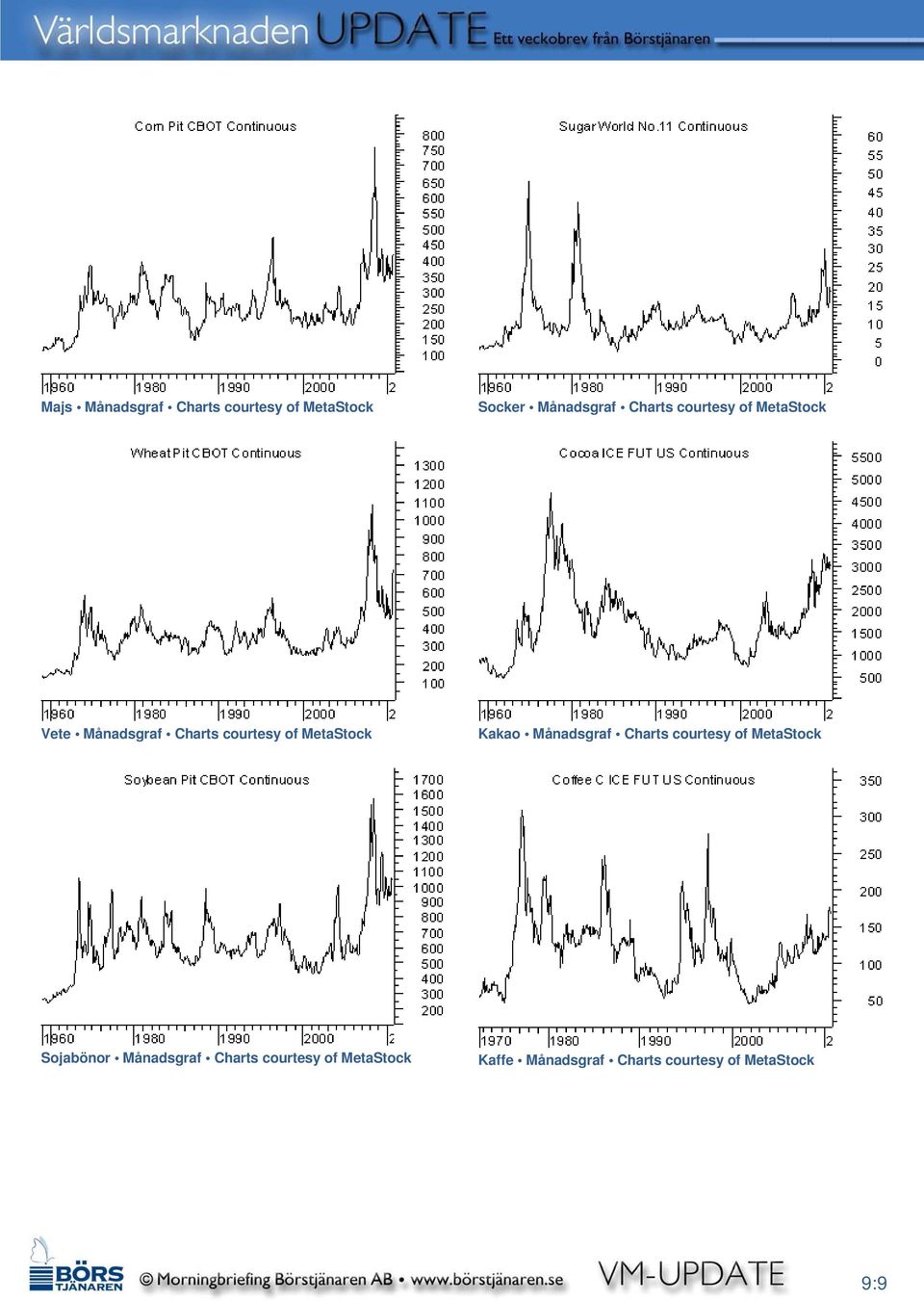 Kakao Månadsgraf Charts courtesy of MetaStock Sojabönor Månadsgraf