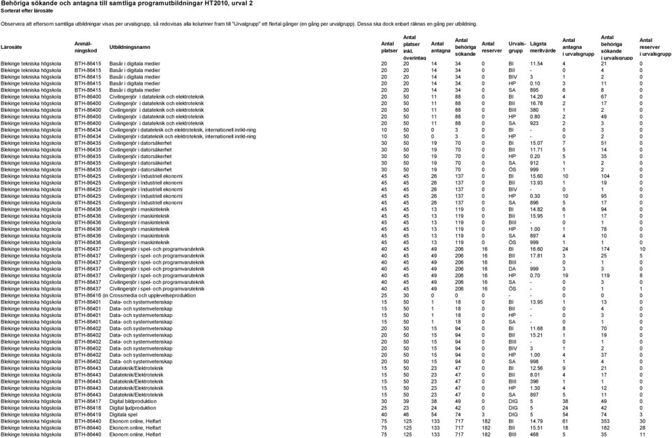 Lärosäte Blekinge tekniska högskola BTH-86415 Basår i digitala medier 20 20 14 34 0 BI 11.