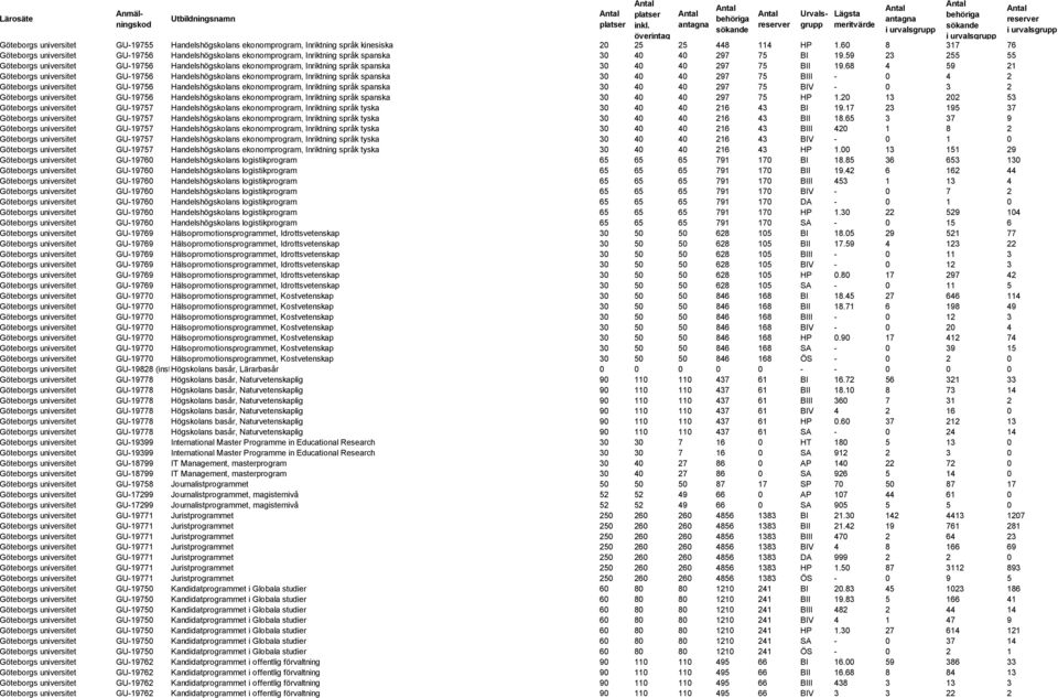 59 23 255 55 Göteborgs universitet GU-19756 Handelshögskolans ekonomprogram, Inriktning språk spanska 30 40 40 297 75 BII 19.