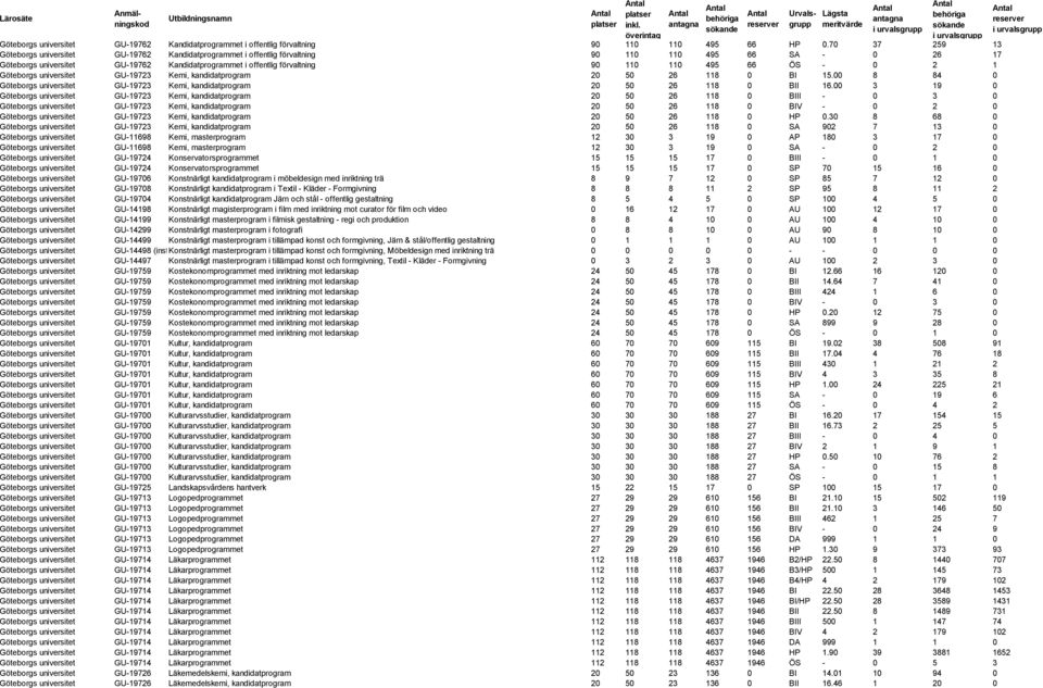 110 495 66 ÖS - 0 2 1 Göteborgs universitet GU-19723 Kemi, kandidatprogram 20 50 26 118 0 BI 15.00 8 84 0 Göteborgs universitet GU-19723 Kemi, kandidatprogram 20 50 26 118 0 BII 16.