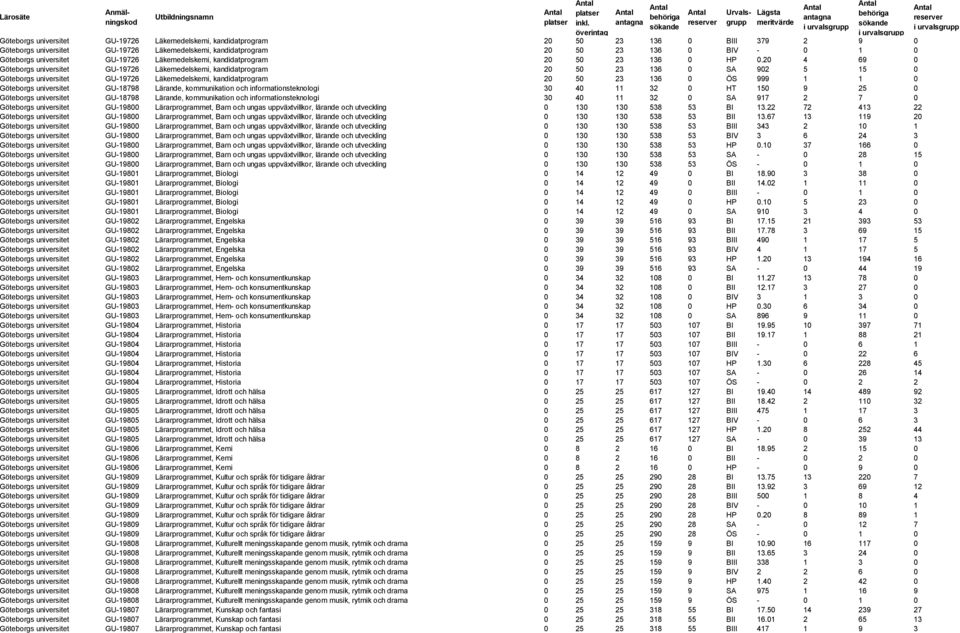 20 4 69 0 Göteborgs universitet GU-19726 Läkemedelskemi, kandidatprogram 20 50 23 136 0 SA 902 5 15 0 Göteborgs universitet GU-19726 Läkemedelskemi, kandidatprogram 20 50 23 136 0 ÖS 999 1 1 0