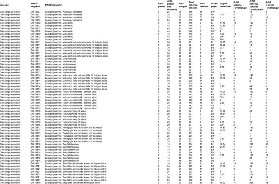 0 Göteborgs universitet GU-19812 Lärarprogrammet, Matematik 0 45 41 140 0 BI 14.16 12 102 0 Göteborgs universitet GU-19812 Lärarprogrammet, Matematik 0 45 41 140 0 BII 12.