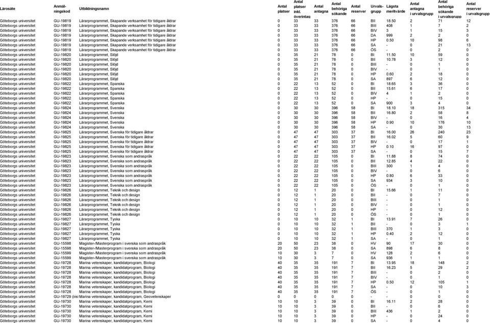 för tidigare åldrar 0 33 33 376 66 BIV 3 1 15 3 Göteborgs universitet GU-19819 Lärarprogrammet, Skapande verksamhet för tidigare åldrar 0 33 33 376 66 DA 999 2 2 0 Göteborgs universitet GU-19819