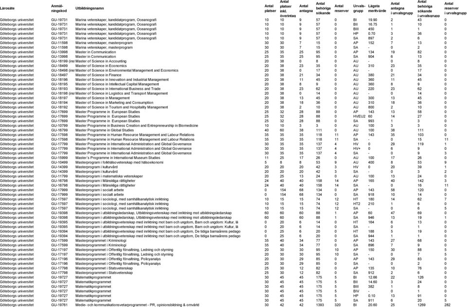 75 1 10 0 Göteborgs universitet GU-19731 Marina vetenskaper, kandidatprogram, Oceanografi 10 10 9 57 0 BIII 450 1 1 0 Göteborgs universitet GU-19731 Marina vetenskaper, kandidatprogram, Oceanografi