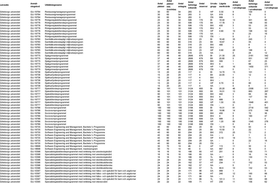 universitet GU-19776 Röntgensjuksköterskeprogrammet 25 30 30 506 170 BI 18.40 13 301 80 Göteborgs universitet GU-19776 Röntgensjuksköterskeprogrammet 25 30 30 506 170 BII 17.