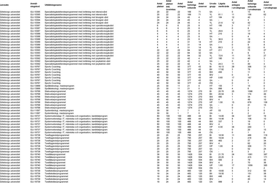 1 11 156 62 Göteborgs universitet GU-10394 Specialistsjuksköterskeprogrammet med inriktning mot kirurgisk vård 24 24 24 45 4 HT 184 12 42 1 Göteborgs universitet GU-10394