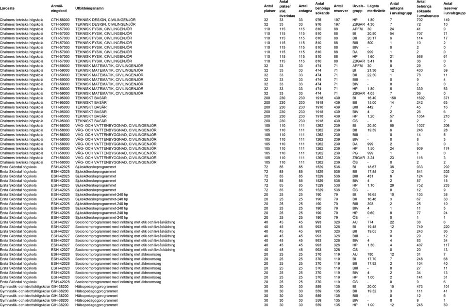 20.80 54 707 71 Chalmers tekniska högskola CTH-57000 TEKNISK FYSIK, CIVILINGENJÖR 110 115 115 810 88 BII 20.