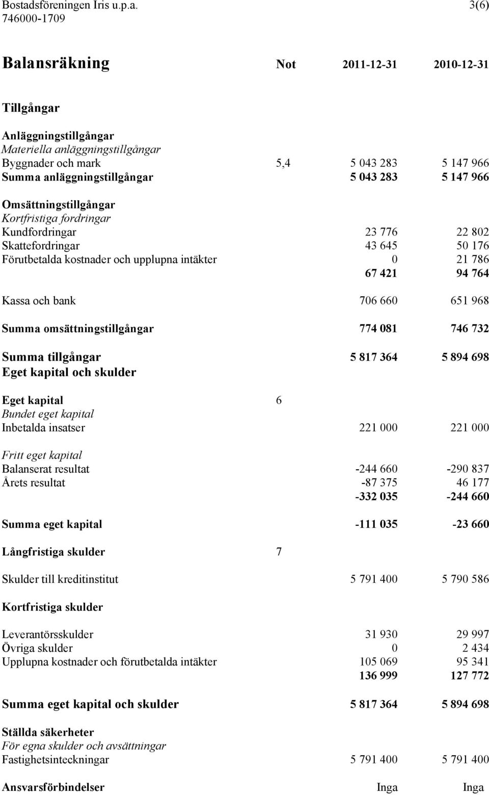 3(6) 746000-1709 Balansräkning Not 2011-12-31 2010-12-31 Tillgångar Anläggningstillgångar Materiella anläggningstillgångar Byggnader och mark 5,4 5 043 283 5 147 966 Summa anläggningstillgångar 5 043