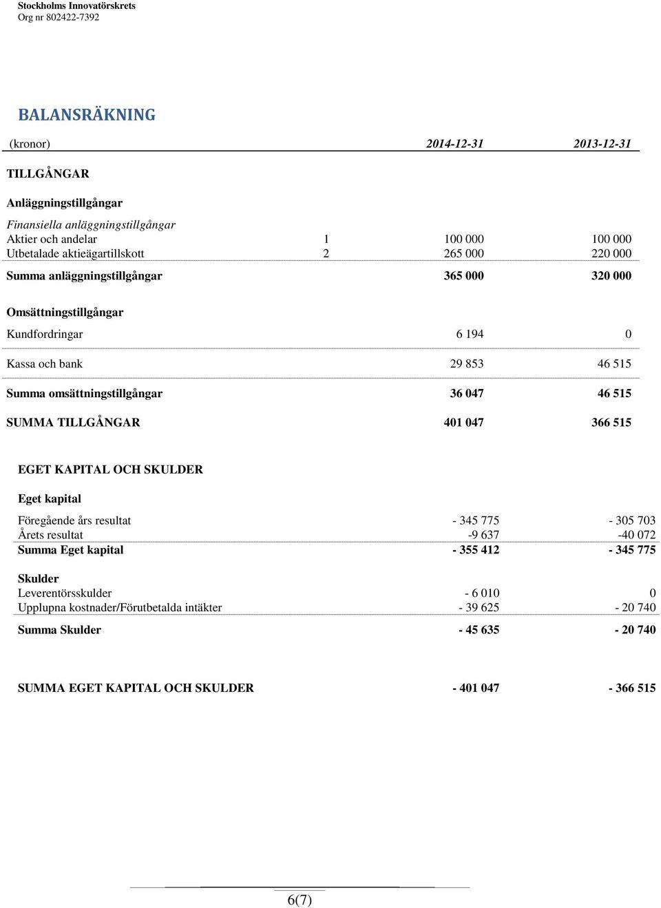 SUMMA TILLGÅNGAR 401 047 366 515 EGET KAPITAL OCH SKULDER Eget kapital Föregående års resultat - 345 775-305 703 Årets resultat -9 637-40 072 Summa Eget kapital - 355 412-345 775