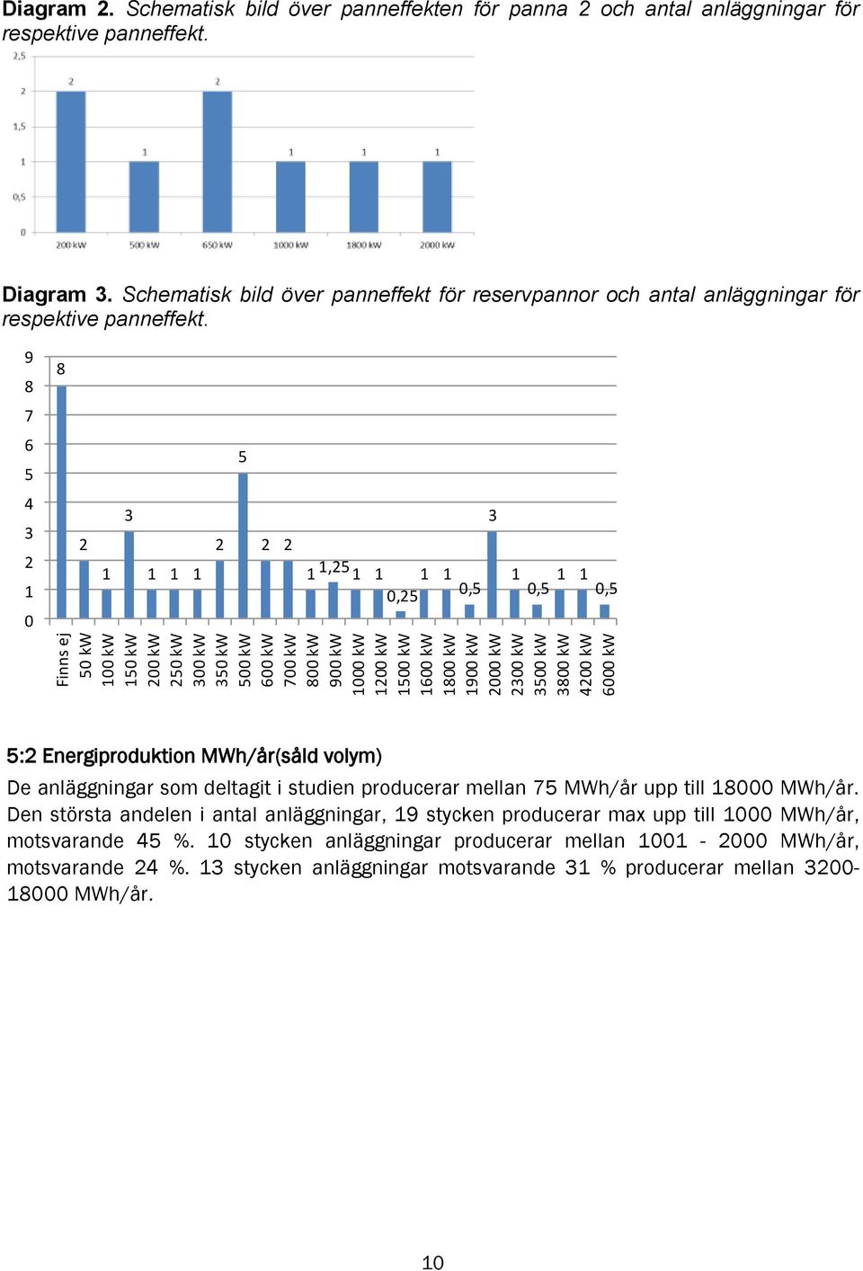 Schematisk bild över panneffekt för reservpannor och antal anläggningar för respektive panneffekt.