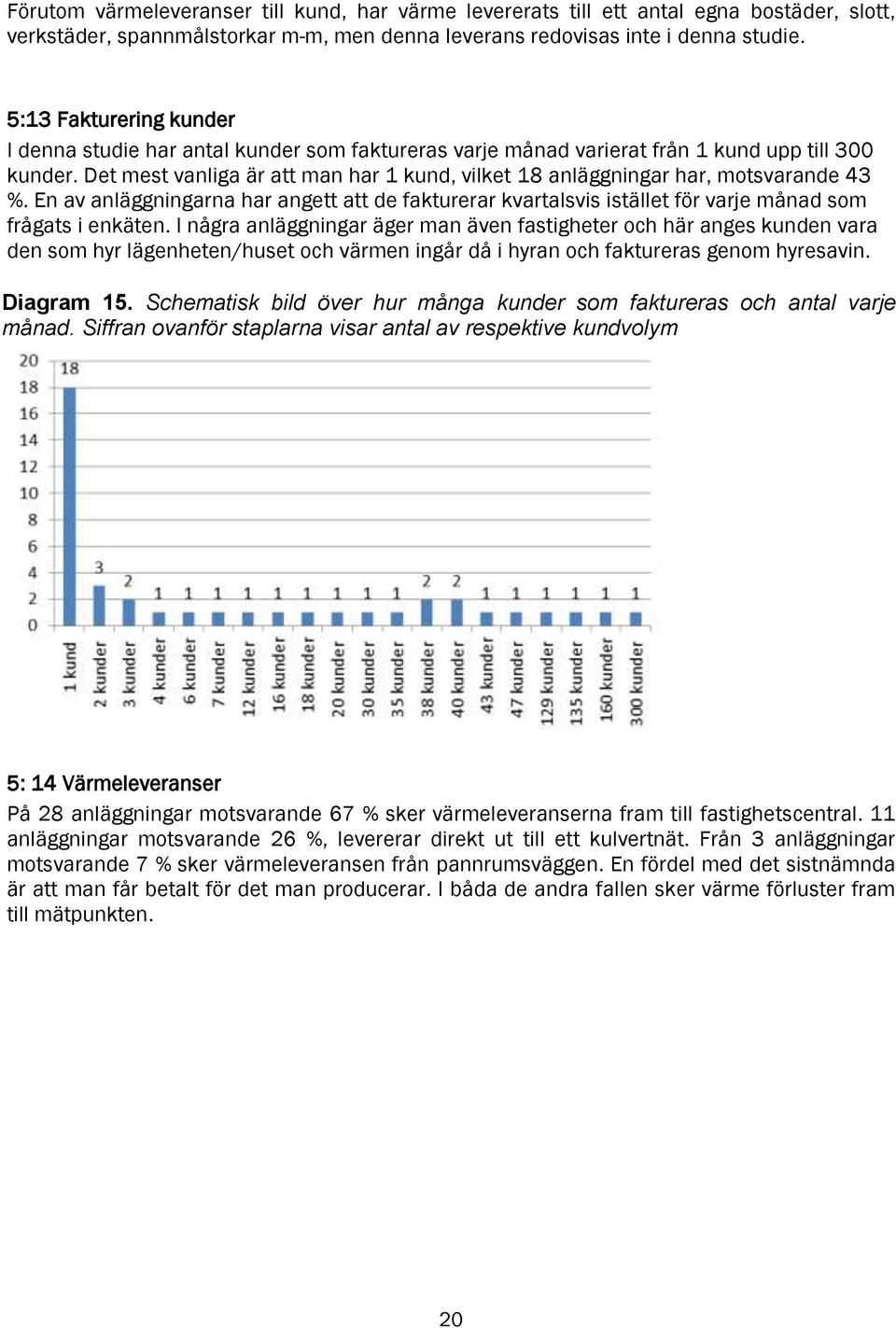 Det mest vanliga är att man har 1 kund, vilket 18 anläggningar har, motsvarande 43 %. En av anläggningarna har angett att de fakturerar kvartalsvis istället för varje månad som frågats i enkäten.