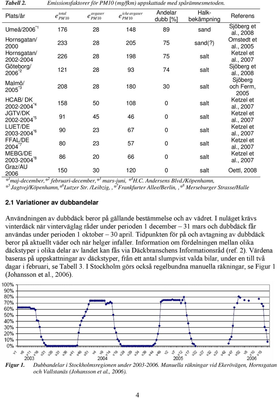 , 2007 Hornsgatan/ 2000 233 28 205 75 sand(?) Hornsgatan/ 2002-2004 226 28 198 75 salt Göteborg/ 2006 *2 121 28 93 74 salt Sjöberg et al.