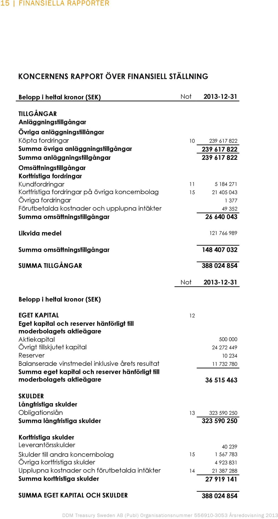 övriga koncernbolag 15 21 405 043 Övriga fordringar 1 377 Förutbetalda kostnader och upplupna intäkter 49 352 Summa omsättningstillgångar 26 640 043 Likvida medel 121 766 989 Summa