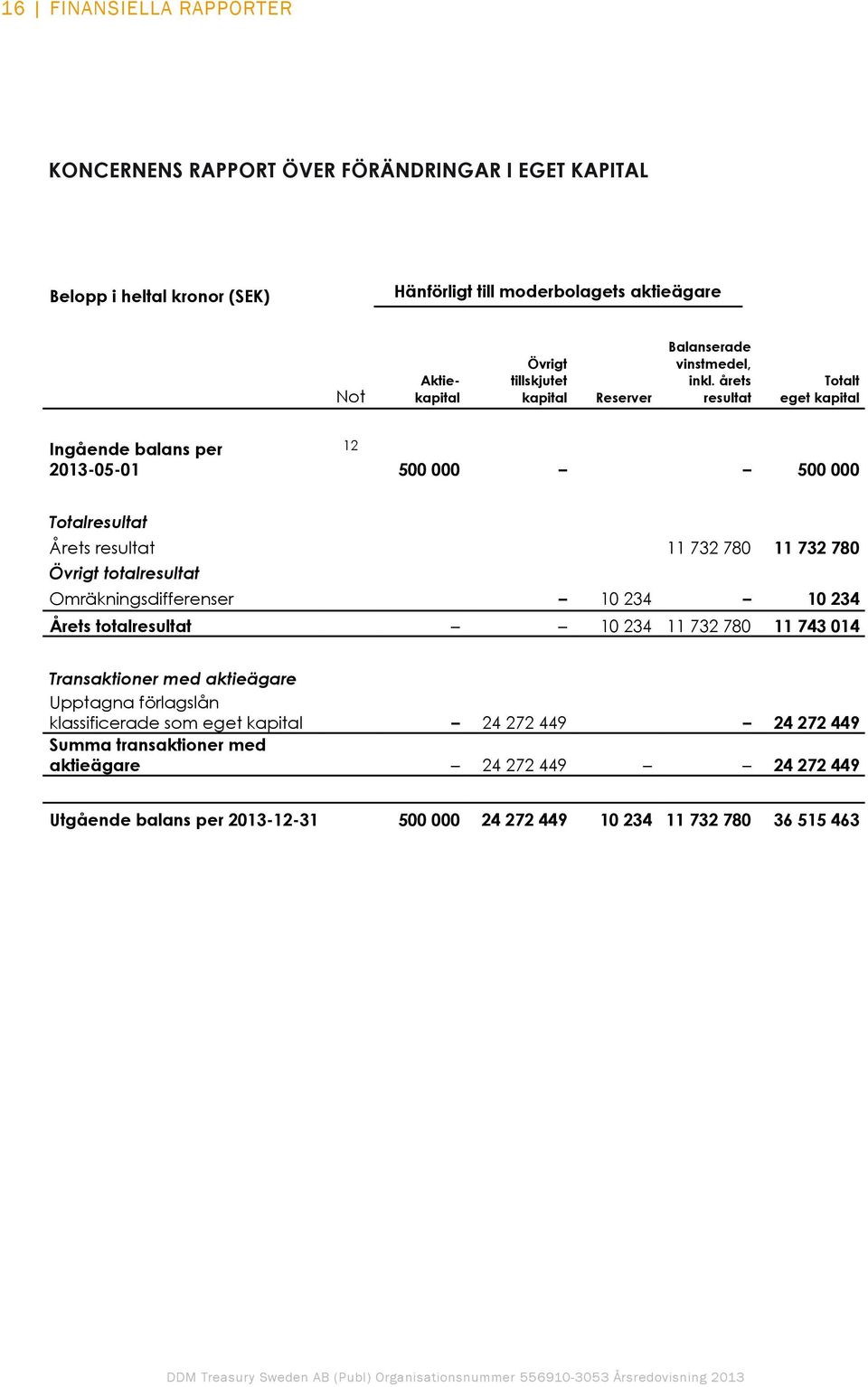 årets resultat Totalt eget kapital Ingående balans per 2013-05-01 12 500 000 500 000 Totalresultat Årets resultat 11 732 780 11 732 780 Övrigt totalresultat