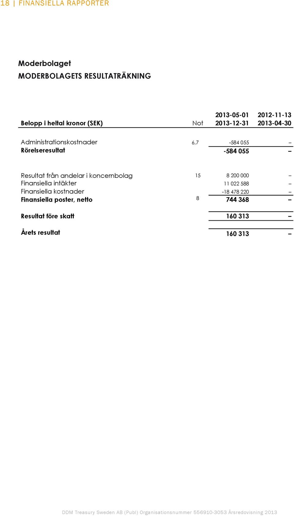 -584 055 Resultat från andelar i koncernbolag 15 8 200 000 Finansiella intäkter 11 022 588 Finansiella