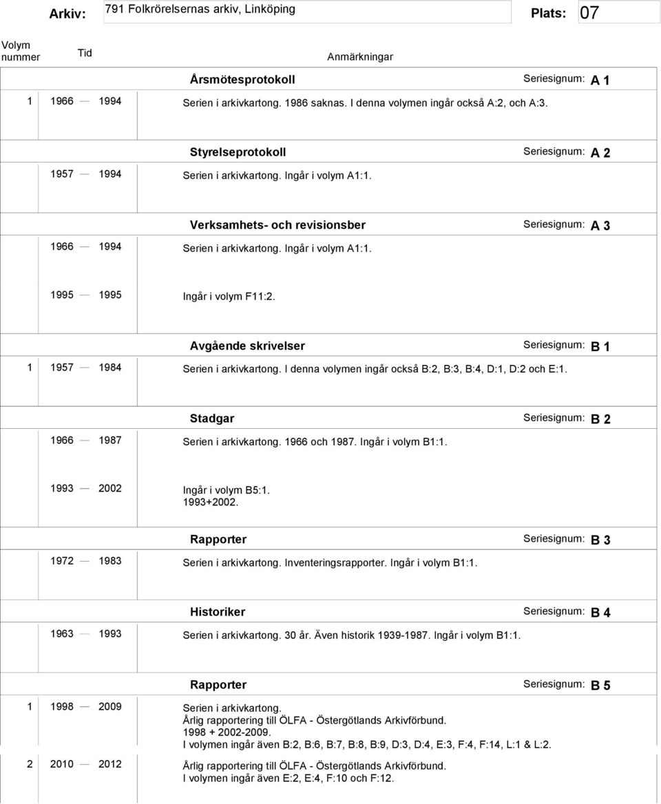 I denna volymen ingår också B:2, B:3, B:4, D:1, D:2 och E:1. Stadgar B 2 1966 1987 Serien i arkivkartong. 1966 och 1987. Ingår i volym B1:1. 1993 2002 Ingår i volym B5:1. 1993+2002.