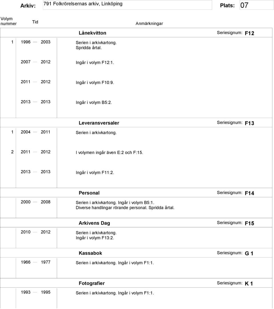 2013 2013 Ingår i volym F11:2. Personal 2000 2008 Serien i arkivkartong. Ingår i volym B5:1. Diverse handlingar rörande personal. Spridda årtal.