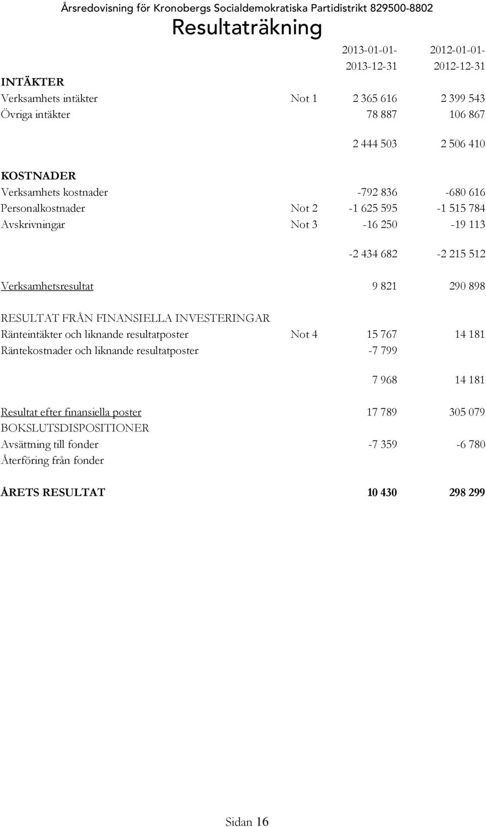 682-2 215 512 Verksamhetsresultat 9 821 290 898 RESULTAT FRÅN FINANSIELLA INVESTERINGAR Ränteintäkter och liknande resultatposter Not 4 15 767 14 181 Räntekostnader och liknande