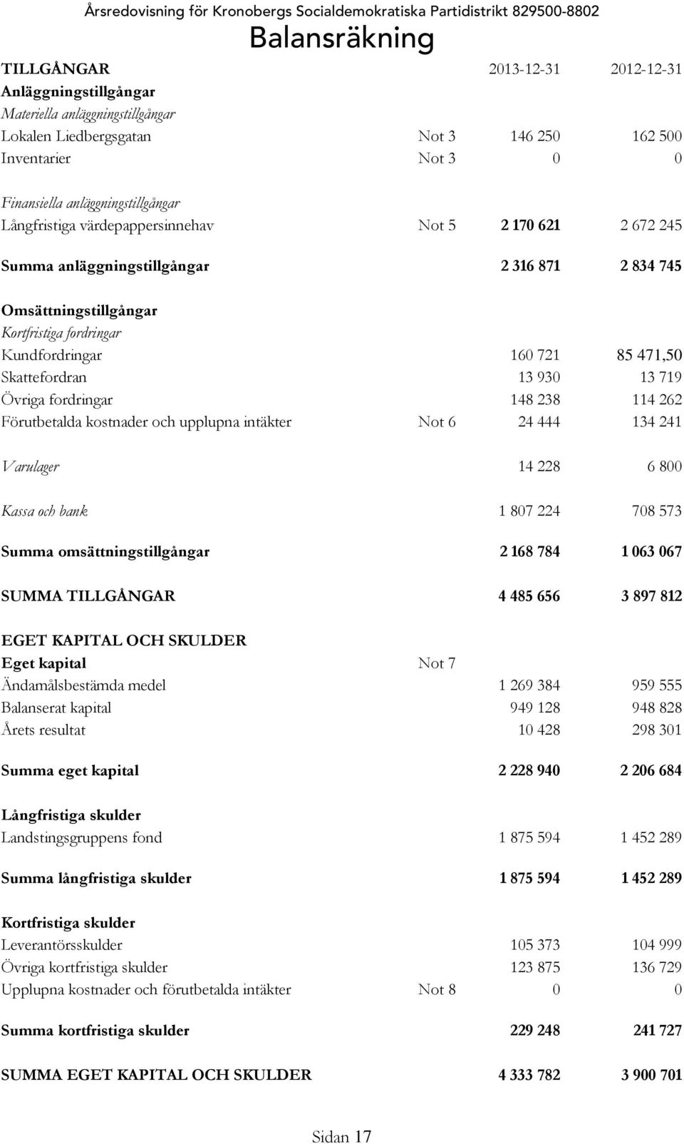 Omsättningstillgångar Kortfristiga fordringar Kundfordringar 160 721 85 471,50 Skattefordran 13 930 13 719 Övriga fordringar 148 238 114 262 Förutbetalda kostnader och upplupna intäkter Not 6 24 444