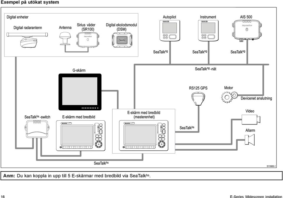 -nät RS125 GPS Motor Devicenet anslutning SeaTalk hs -switch E-skärm med bredbild E-skärm med bredbild (masterenhet) Video