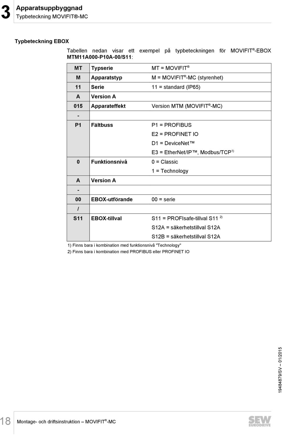 EtherNet/IP, Modbus/TCP 1) 0 Funktionsnivå 0 = Classic 1 = Technology A Version A - 00 EBOX-utförande 00 = serie / S11 EBOX-tillval S11 = PROFIsafe-tillval S11 2) S12A = säkerhetstillval