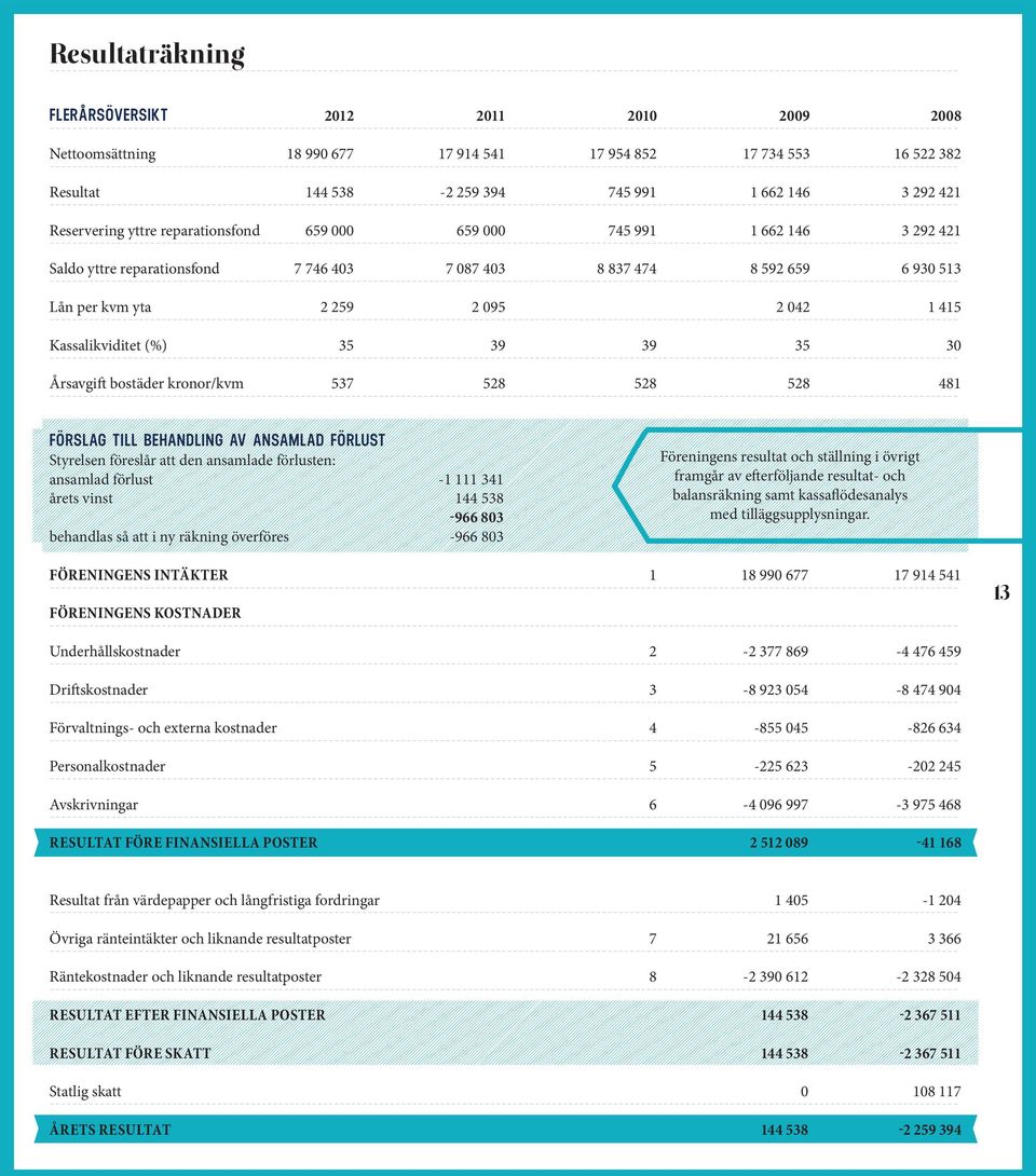 (%) 35 39 39 35 30 Årsavgift bostäder kronor/kvm 537 528 528 528 481 FÖRSLAG TILL BEHANDLING AV ANSAMLAD FÖRLUST Styrelsen föreslår att den ansamlade förlusten: ansamlad förlust -1 111 341 årets