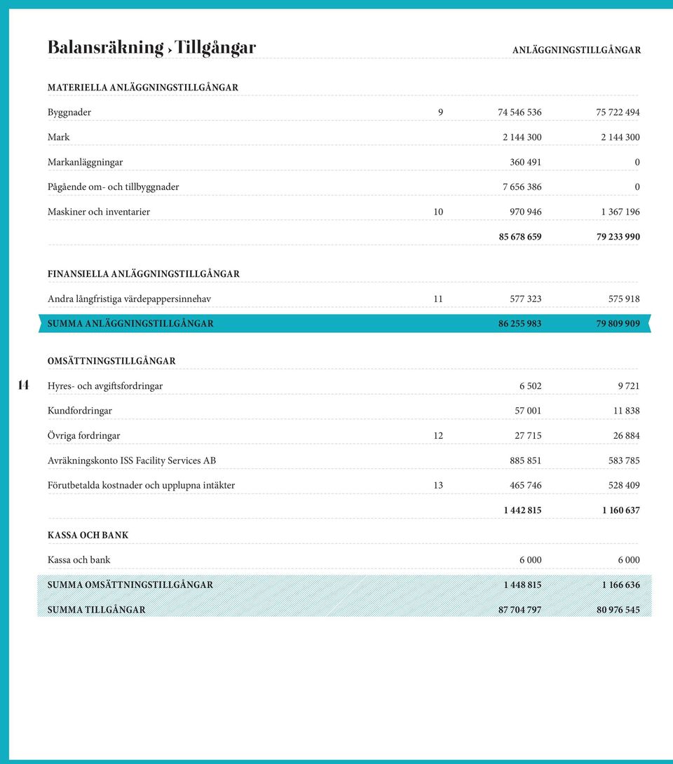 86 255 983 79 809 909 14 OMSÄTTNINGSTILLGÅNGAR Hyres- och avgiftsfordringar 6 502 9 721 Kundfordringar 57 001 11 838 Övriga fordringar 12 27 715 26 884 Avräkningskonto ISS Facility Services AB 885