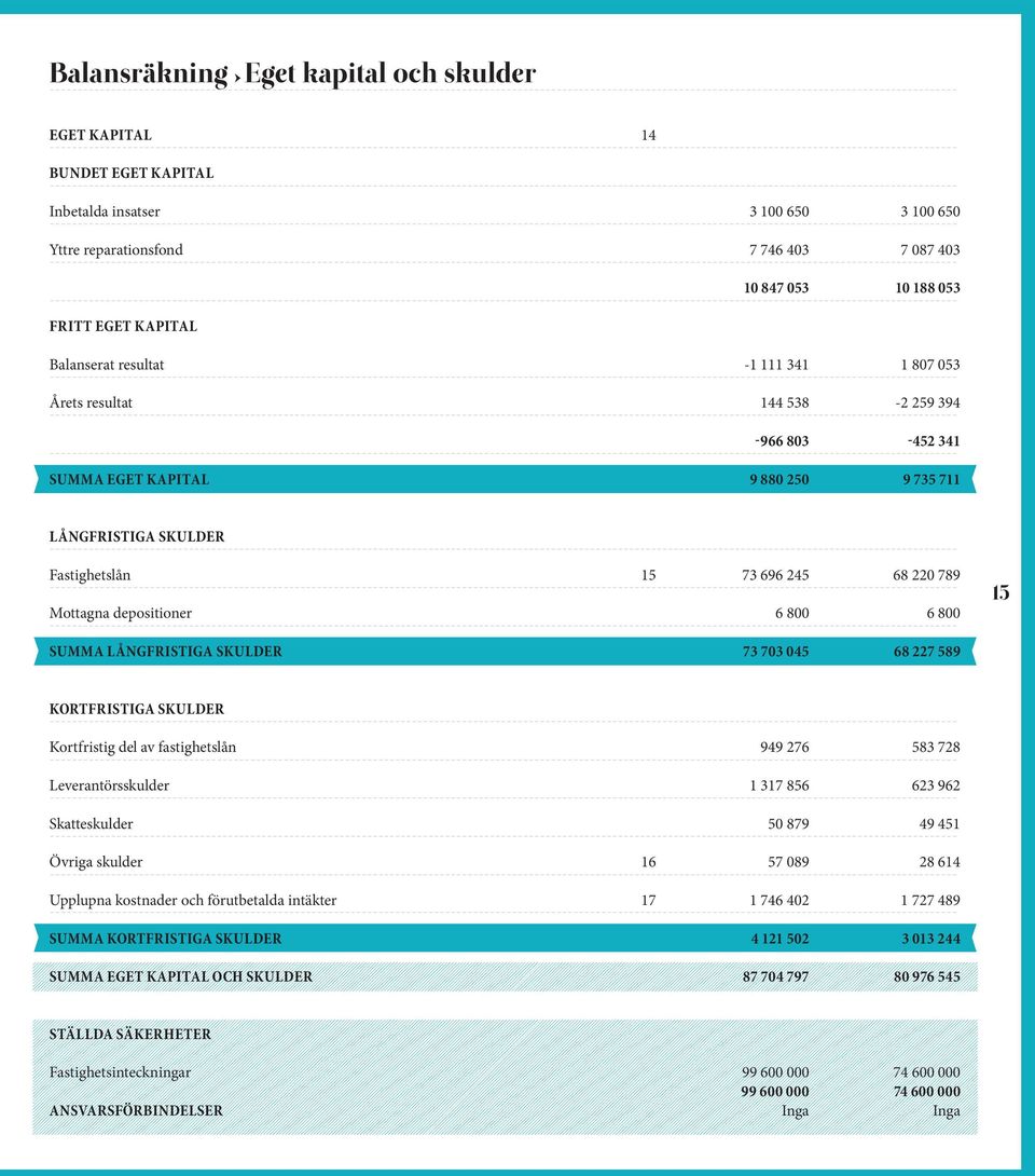 depositioner 6 800 6 800 SUMMA LÅNGFRISTIGA SKULDER 73 703 045 68 227 589 15 KORTFRISTIGA SKULDER Kortfristig del av fastighetslån 949 276 583 728 Leverantörsskulder 1 317 856 623 962 Skatteskulder