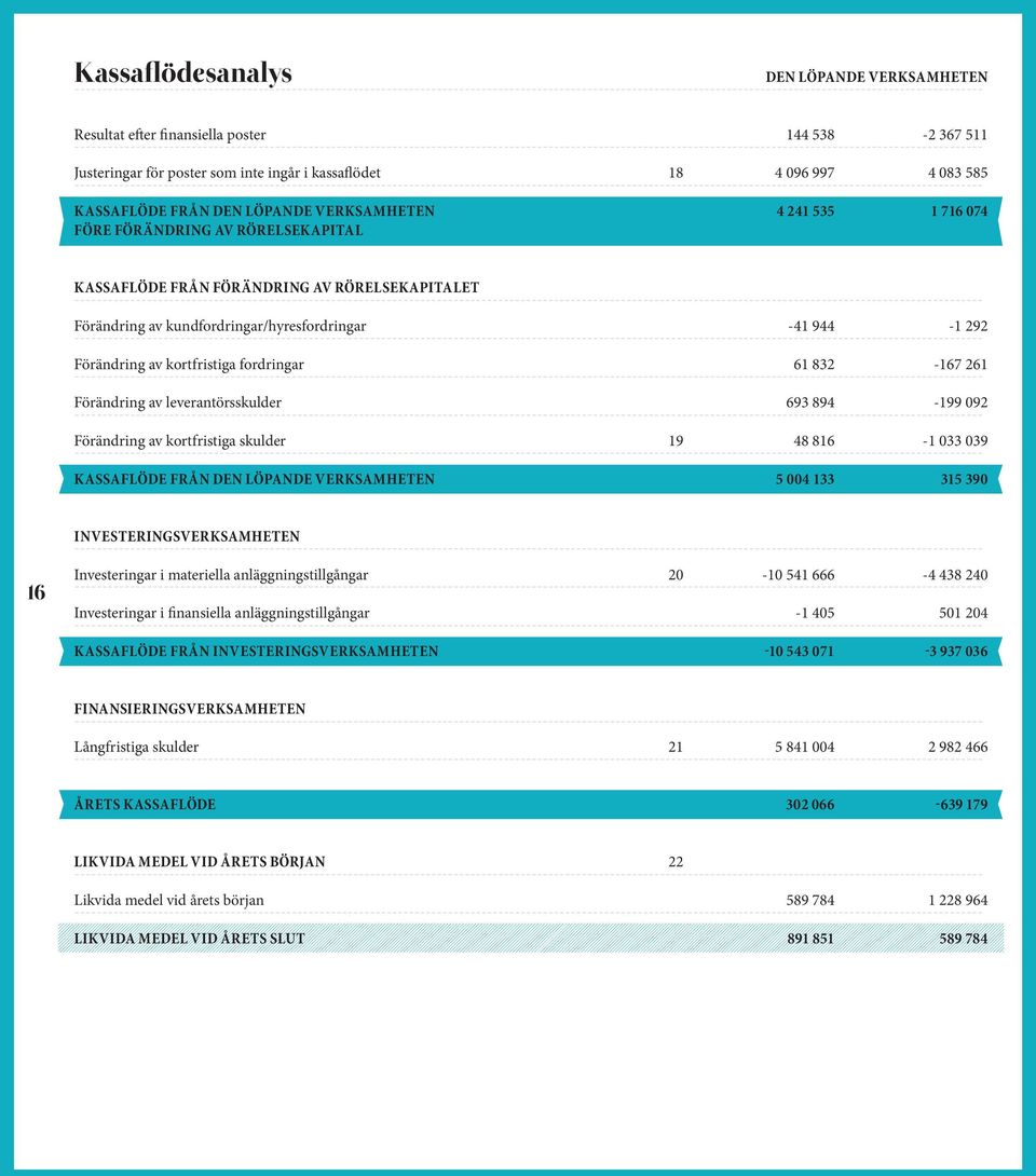 fordringar 61 832-167 261 Förändring av leverantörsskulder 693 894-199 092 Förändring av kortfristiga skulder 19 48 816-1 033 039 KASSAFLÖDE FRÅN DEN LÖPANDE VERKSAMHETEN 5 004 133 315 390 16