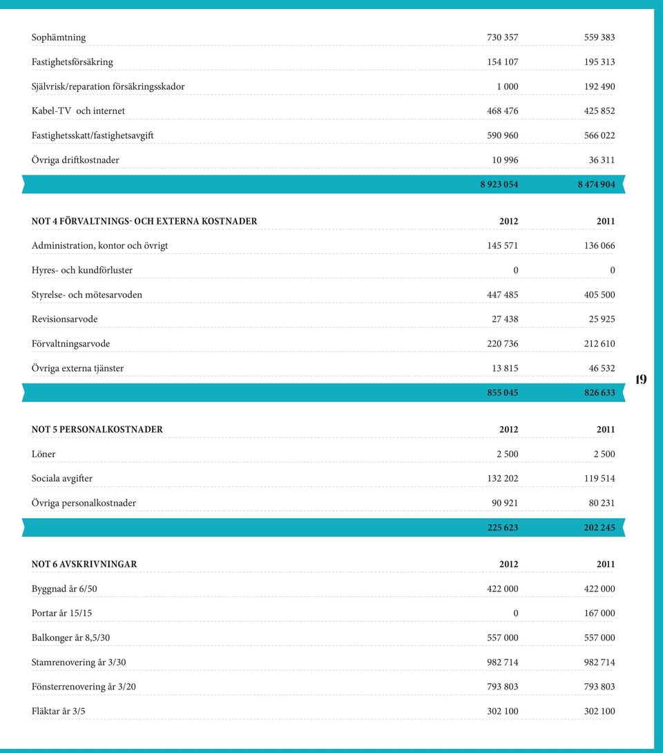 Styrelse- och mötesarvoden 447 485 405 500 Revisionsarvode 27 438 25 925 Förvaltningsarvode 220 736 212 610 Övriga externa tjänster 13 815 46 532 855 045 826 633 19 NOT 5 PERSONALKOSTNADER 2012 2011