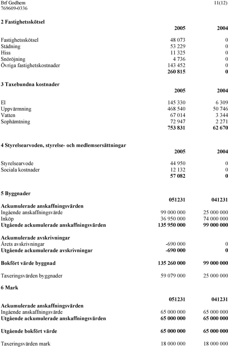 0 Sociala kostnader 12 132 0 57 082 0 5 Byggnader 051231 041231 Ackumulerade anskaffningsvärden Ingående anskaffningsvärde 99 000 000 25 000 000 Inköp 36 950 000 74 000 000 Utgående ackumulerade