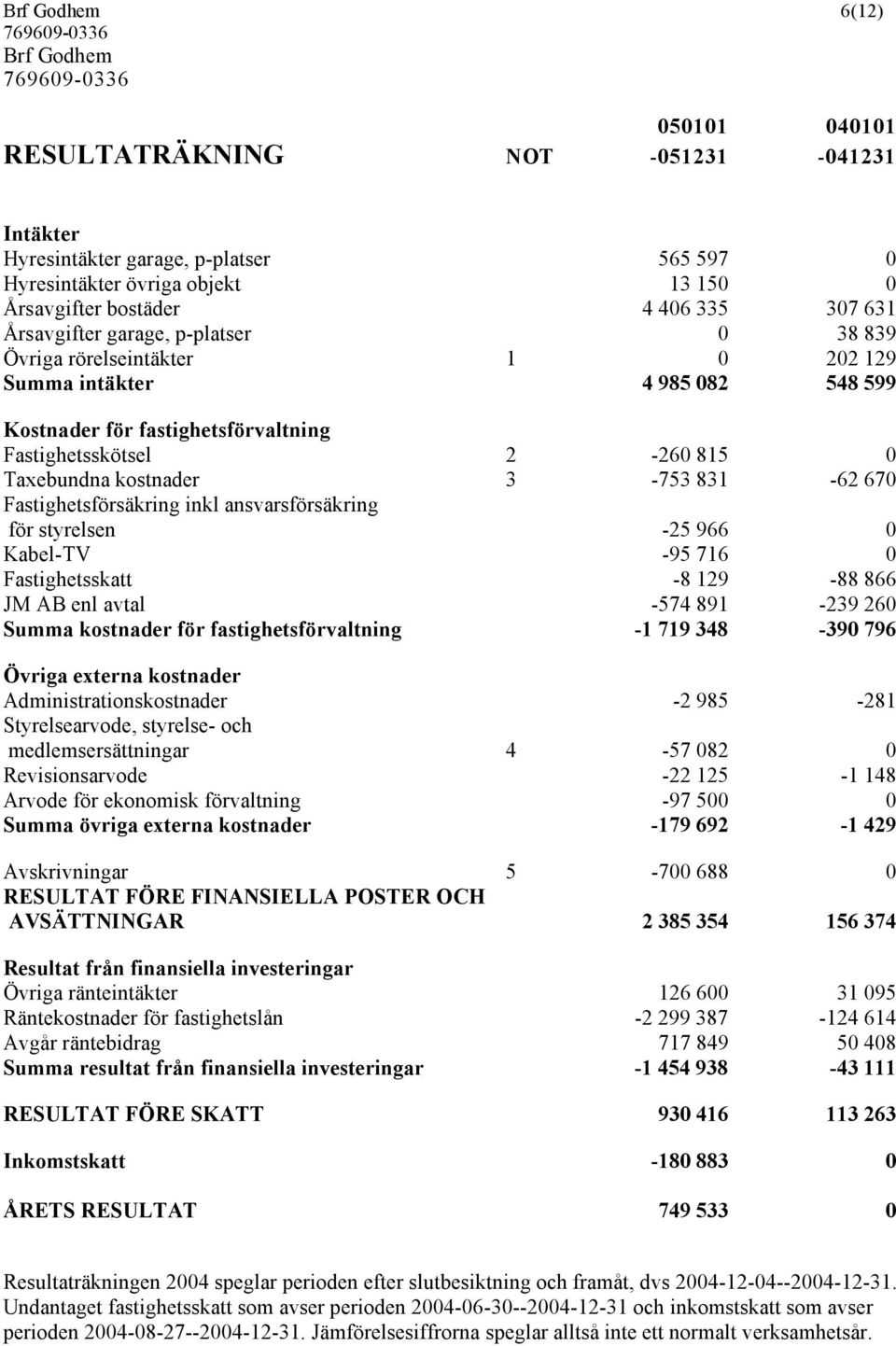 3-753 831-62 670 Fastighetsförsäkring inkl ansvarsförsäkring för styrelsen -25 966 0 Kabel-TV -95 716 0 Fastighetsskatt -8 129-88 866 JM AB enl avtal -574 891-239 260 Summa kostnader för