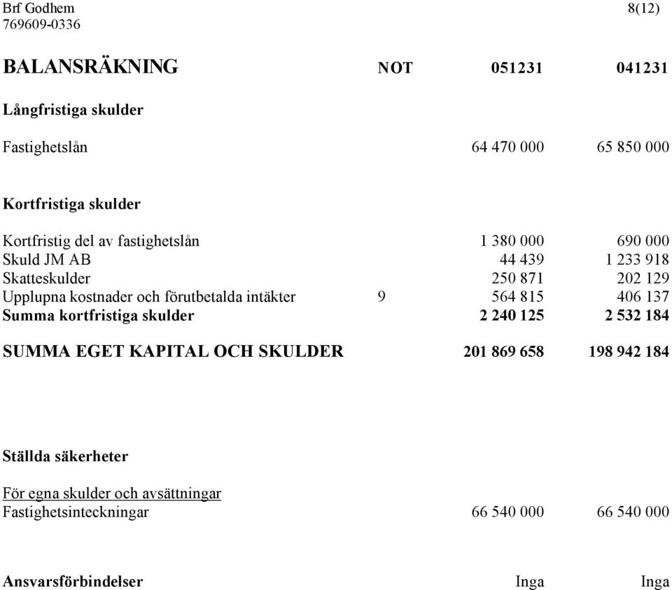 förutbetalda intäkter 9 564 815 406 137 Summa kortfristiga skulder 2 240 125 2 532 184 SUMMA EGET KAPITAL OCH SKULDER 201 869 658