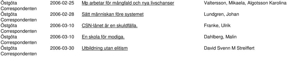 2006-03-10 CSN-lånet är en skuldfälla.